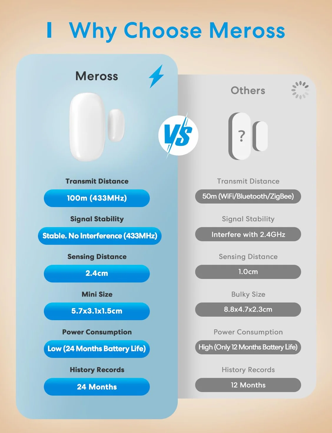 Meross Détecteur Connecté pour Portes et Fenêtres (sans HUB), Mini Capteur de Porte et Fenêtre WiFi, Compatible avec Apple Home, Alexa et Google Home, Détecteur d'Alarme Antivol, Nécessite Meross Hub
