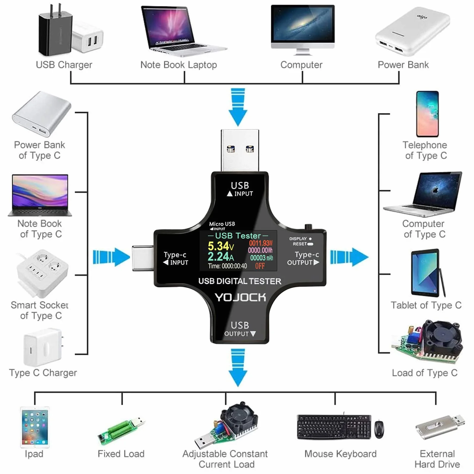 YOJOCK Testeur USB Multimètre USB C Meter de Courant et de Tension 3.6-32V 0-5.1A Tester 2 en 1 Voltmetre Amperemetre Capacité Alimentation Wattmètre Chargeur Détecteur avec adaptateur OTG