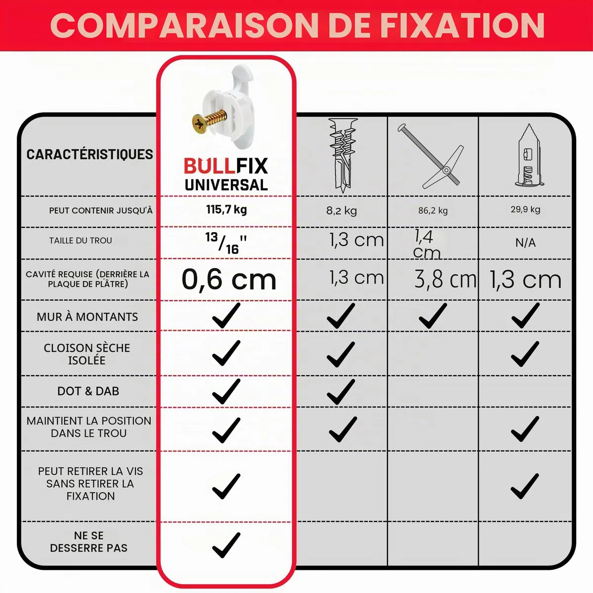 Bullfix Kit Télé, Cheville Placo Charge Lourde Façon Cheville Molly pour Support Mural TV, Kit d'Ancrage Mural Universel pour Fixation Murale TV sur Murs en Plaque de Platre Creux, Cloisons Sèches