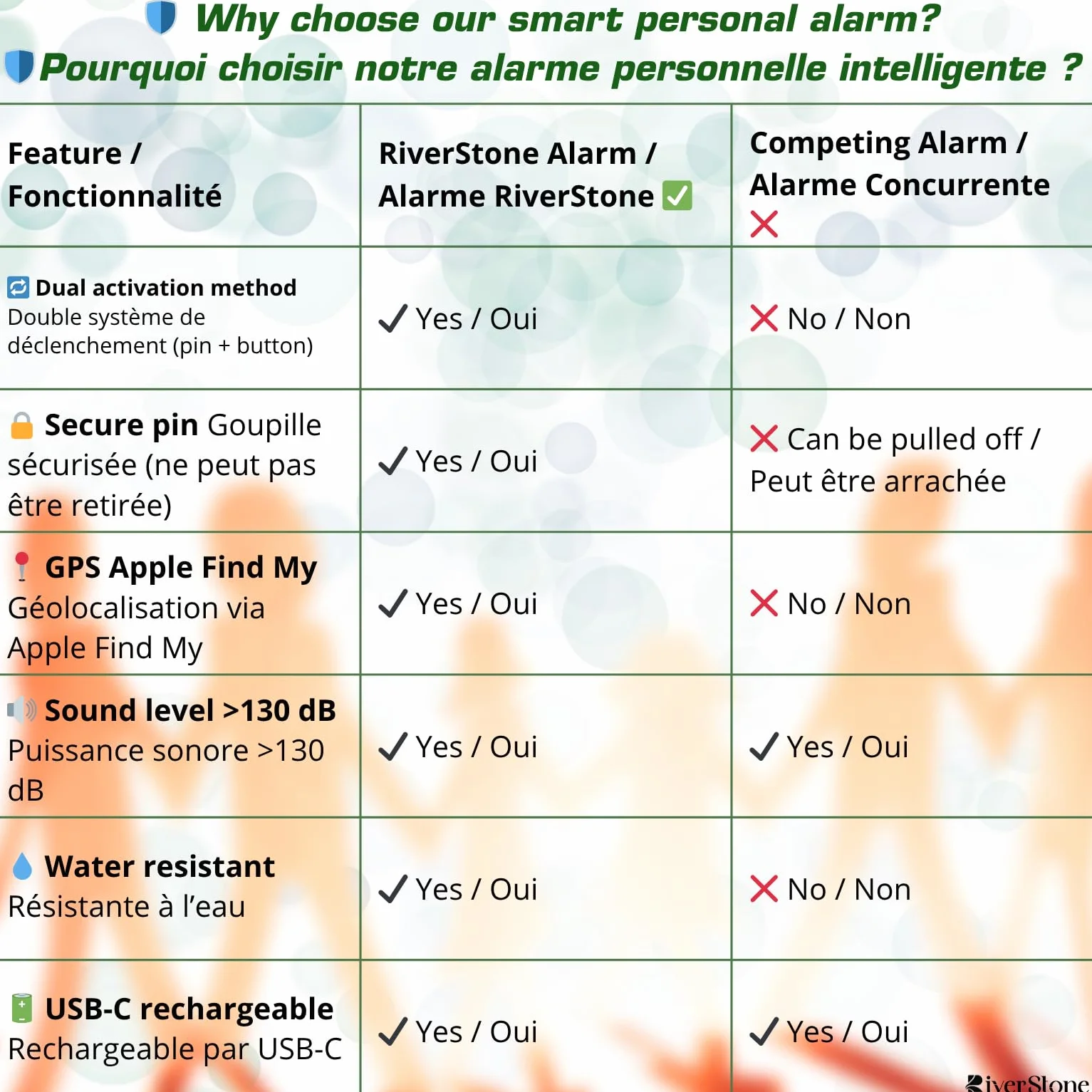 RiverStone Alarme de Sécurité personnelle 130dB pour Apple FindMy iOS (14.5+) Porte-Clés Traceur Anti-Agression, Sirène d’Urgence Femme Enfant Senior, Localisation, Auto-Défense, Batterie Longue Durée